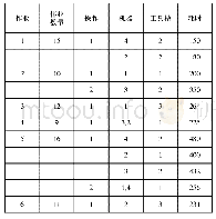 《表2 示例FMS问题：遗传算法与模拟退火算法在FMS中的混合应用》