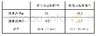 《表3 波动力减小参数：电磁主动悬架作动器稳定性分析及特性试验》