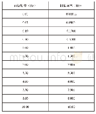 《表2 锁相频率的测量：锁相热成像无损检测系统激励源的设计》