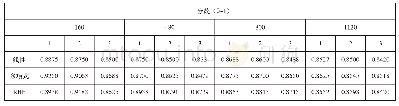 表2 不同核函数的支持向量机模型预测得分