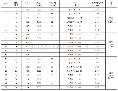 表3 验数据记录：钢轨CBN砂轮高速打磨试验台设计与试验研究