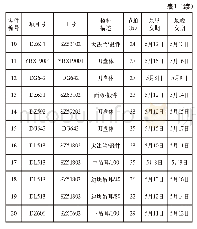 表1 刀盘子部件的计划需求表