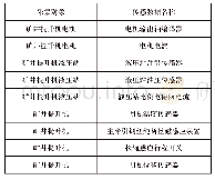 表1 主要传感器列表：矿井提升机健康管理系统研究