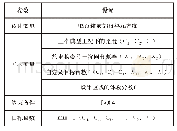 表5 静动态多目标拓扑优化设置