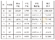 表6 电池箱底部静动态多目标拓扑优化结果