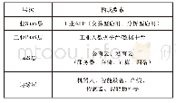 《表2 工业互联网平台主要构成》