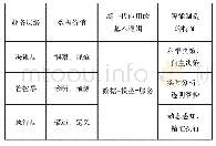 表3 从工业大数据到智能制造