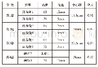 表1 各级传动参数：基于SolidWorks的防爆精小型阀门电动执行器设计