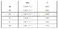 《表3 各外部输入延迟层对应的神经网络性能参数》