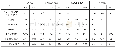 表1 物流仓储系统各环节排队模型参数