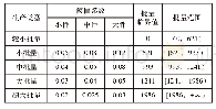 表1 阈值系数与生产类型批量范围表