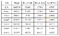 表1 压气机的网格质量：某小流量三级轴流压气机的气动性能及数值分析