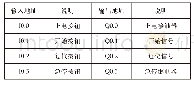 表1 PLC输入/输出地址分配表
