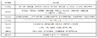 表1 系统资源分析表：基于TRIZ理论的W板卸板机结构设计