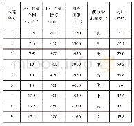 表2 不同方案试验结果：基于TRIZ理论的W板卸板机结构设计