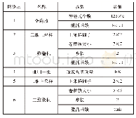 表1 生成器网络结构：基于生成对抗网络的缸盖表面缺陷识别