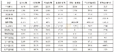 表4 关键词频次分析：基于Tecnomatix的半挂车产品混线生产仿真研究