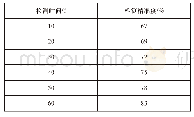 表5 传统基于节点检测的系统设计检测精准度结果表