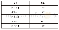 表3 筋板参数优化结果：智能管家机器人运动轨迹自动化控制模型设计