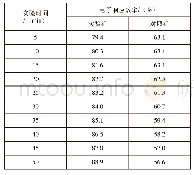 表2 电子响应效率对比表