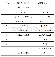 表1 不同方法的操作分配方案