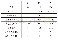 表8 产品相关信息：电机企业面向供应链环境的集约生产计划优化研究