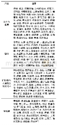 《表2 2015年“一带一路”沿线与中国出口贸易具有强互补性的国家》