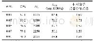 《表2 Yb-BTC用量对合成PCDL的影响》