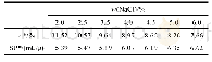 《表2 不同质量分数的NaCl下CTAB体系A*及SP*数据》