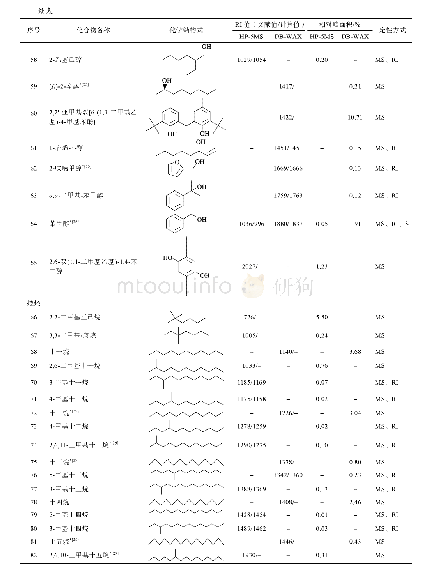 《表1 固相微萃取 (SPME) 结合气相色谱-质谱联用仪 (GC-MS) 分析苦荞提取物的定性结果》