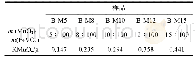 《表1 不同质量比的BiVO4-MnO2》