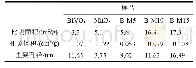 《表3 BiVO4、MnO2、B-M10的孔结构参数》