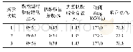 表4 重现实验：纳米Ni-B/TiO_2-ZrO_2催化剂的制备及其加氢性能