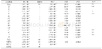 表2 回归方程显著性检验结果