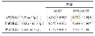 《表1 CF前驱体与PPY-CF纸基复合材料的力学性能》