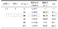 《表4 BHC质量浓度与腐蚀速率的关系》