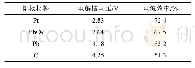 《表1 电极材料对电极反应的影响》