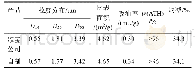 表4 实验样品和国外产品物理化学指标对比