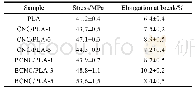 表2 PLA膜、不同CNC/PLA膜和BCNC/PLA膜的拉伸强度和断裂伸长率