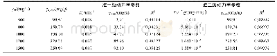 表3 POSS/TX-10/Bent吸附亚甲基蓝的准一级动力学和准二级动力学拟合参数