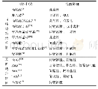 表4 不同材料改性对水性醇酸树脂性能的影响