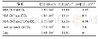 表4 聚合物内聚能密度与溶解度（308 K,20 MPa)