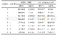 表1 包结物主体分子对客体分子α-TOC的包封率（ER）和载药量（LD)
