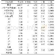 《表6 回归及方差分析表：产纤维素酶放线菌的筛选鉴定及其对玉米秸秆的降解》