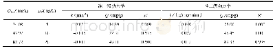 表1 GM吸附MB的准一级和准二级动力学拟合参数
