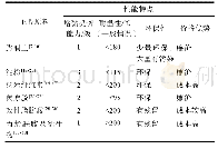 表1 典型钻井液用流型调节剂性能对比