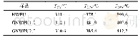表2 NWPU、GNWPU1.0和GNWPU2.0胶膜的T5%、T30%和T50