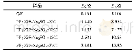 表2 石墨毡和不同聚合时间下聚吡咯改性石墨毡的欧姆电阻和电荷传递电阻