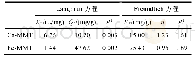表2 Ca-MMT和Fe-MMT吸附芘的Langmuir和Freundlich吸附等温线参数