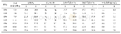 表1 MFRP(Ⅰ)和M-MFRP(Ⅱ)对PP阻燃性能和力学性能的影响